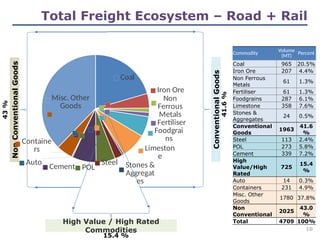 High Value / High Rated
Commodities
Non
Conventional
Goods
10
Commodity Volume
(MT)
Percent
Coal 965 20.5%
Iron Ore 207 4.4%
Non Ferrous
Metals
61 1.3%
Fertiliser 61 1.3%
Foodgrains 287 6.1%
Limestone 358 7.6%
Stones &
Aggregates
24 0.5%
Conventional
Goods
1963
41.6
%
Steel 113 2.4%
POL 273 5.8%
Cement 339 7.2%
High
Value/High
Rated
725
15.4
%
Auto 14 0.3%
Containers 231 4.9%
Misc. Other
Goods
1780 37.8%
Non
Conventional
2025
43.0
%
Total 4709 100%
43
%
15.4 %
41.6
%
Total Freight Ecosystem – Road + Rail
Coal
Iron Ore
Non
Ferrous
Metals
Fertiliser
Foodgrai
ns
Limeston
e
Stones &
Aggregat
es
Steel
POL
Cement
Auto
Containe
rs
Misc. Other
Goods
Conventional
Goods
 