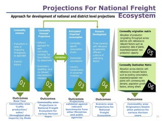 Projections For National Freight
Ecosystem
Base Year
Commodity wise
Traffic
production/
sales/
throughput plus
imports) by Mode
Outcomes
Commodity wise
Projections in
National Freight
Ecosystem for
various Horizon
Years
Outcomes
Projections
validated against
relevant
benchmarks from
other Ministries
and public
agencies
Outcomes
Scenario wise
Projections for
National
Freight
Ecosystem
Outcomes
Commodity wise
Origination/Destin
ation patterns for
various Horizon
years
Outcomes
11
 