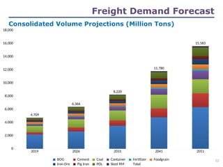 Consolidated Volume Projections (Million Tons)
Freight Demand Forecast
2019 2026 2031 2041 2051
0
2,000
4,000
6,000
8,000
10,000
12,000
14,000
16,000
18,000
4,709
6,366
8,220
11,780
15,583
BOG Cement Coal Container Fertilizer Foodgrain
Iron Ore Pig Iron POL Steel RM Total
12
 