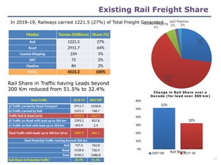 In 2018-19, Railways carried 1221.5 (27%) of Total Freight Generated
Modes Tonnes (Millions) Share (%)
Rail 1221.5 27%
Road 2911.7 64%
Coastal Shipping 234 5%
IWT 72 2%
Pipeline 84 2%
TOTAL 4523.2 100%
Total Traffic 2018-19 2007-08#
a) Traffic carried by Road Transport 2911.7 1558.8
b) Traffic Carried by Rail 1221.5 768.7
Traffic Rail & Road (a+b) 4133.2 2327.5
d) Traffic on Road with lead up to 300 km 1393.1 837.8
e) Traffic on Rail with lead up to 300 km 493.9 2.9
Total Traffic with leads up to 300 km (d+e) 1887.0 840.7
Total Potential Traffic moving beyond 300 km
Rail 727.6 765.8
Road 1518.6 720.9
Total 2246.2 1486.8
Rail Share in Potential Traffic* 32.4% 51.5%
Rail Share in Traffic having Leads beyond
300 Km reduced from 51.5% to 32.4%
Existing Rail Freight Share
Rail Share
0%
10%
20%
30%
40%
50%
60%
52%
32%
Change in Rail Share over a
Decade (for lead over 300 km)
2007-08 2017-18
13
Rail
27%
Road
64%
Coastal Shipping
5%
IWT
2%
Pipeline
2%
 
