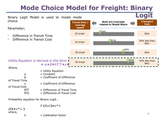 14
Mode Choice Model for Freight: Binary
Logit
Utility Equation is derived in the form of,
= + × + ×
𝛼 𝛽 𝛿𝑇𝑇 𝛾 𝛿𝑇𝐶
Where,
= Utility Equation
α = Constant
β = Coefficient of Difference
of Travel Time
γ = Coefficient of Difference
of Travel Cost
δTT = Difference of Travel Time
δTC = Difference of Travel Cost
Probability equation for Binary Logit :
𝑃 ( )= ^
𝑅𝑎𝑖𝑙 𝑒 𝜆
/(1+ ^
𝑒 𝜆 )
where,
λ = Calibration factor
Binary Logit Model is used to model mode
choice
Parameter;
- Difference in Transit Time
- Difference in Transit Cost
Travel time /
average
speed
25 kmph BAU
25 kmph
30% less than
BAU
50 kmph BAU
50 kmph
30% less than
BAU
Transport
Cost
31%
Both are inversely
related to Modal Share
24%
40%
*
44%
 