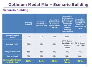 Scenario Building
Existing
Scenario
Scenario 1:
Business as
Usual (BAU)
Scenario 2:
Enhancemen
t Average
Speed to 50
KMPH
Scenario 3:
Enhancemen
t of Average
Speed to 50
KMPH with
30% less
Cost on
selected
commodities
Scenario 4:
Business as
Usual (BAU)
with Cost
Reduction by
30%
Operating Speed
(kmph)
25 25 50 25-50 25
Railway Tariff BAU BAU BAU
30% lesser
than BAU on
selected
items
30% lesser
than BAU
Daily Run in Road 350 450 450 450 450
Cost on Road BAU BAU BAU BAU BAU
Commodity Share
in Rail (%)
28% 24% 40%
30%-
44%
31%
Optimum Modal Mix – Scenario Building
16
 