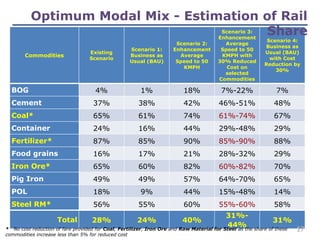 Commodities
Existing
Scenario
Scenario 1:
Business as
Usual (BAU)
Scenario 2:
Enhancement
Average
Speed to 50
KMPH
Scenario 3:
Enhancement
Average
Speed to 50
KMPH with
30% Reduced
Cost on
selected
Commodities
Scenario 4:
Business as
Usual (BAU)
with Cost
Reduction by
30%
BOG 4% 1% 18% 7%-22% 7%
Cement 37% 38% 42% 46%-51% 48%
Coal* 65% 61% 74% 61%-74% 67%
Container 24% 16% 44% 29%-48% 29%
Fertilizer* 87% 85% 90% 85%-90% 88%
Food grains 16% 17% 21% 28%-32% 29%
Iron Ore* 65% 60% 82% 60%-82% 70%
Pig Iron 49% 49% 57% 64%-70% 65%
POL 18% 9% 44% 15%-48% 14%
Steel RM* 56% 55% 60% 55%-60% 58%
Total 28% 24% 40%
31%-
44%
31%
Optimum Modal Mix - Estimation of Rail
Share
* No cost reduction of fare provided for Coal, Fertilizer, Iron Ore and Raw Material for Steel as the share of these
commodities increase less than 5% for reduced cost
17
 