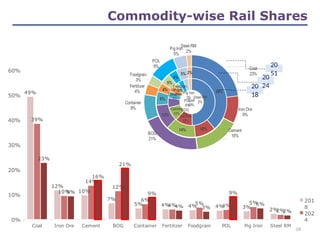 Coal Iron Ore Cement BOG Container Fertilizer Foodgrain POL Pig Iron Steel RM
0%
10%
20%
30%
40%
50%
60%
49%
12%
10%
7%
5% 4% 4% 4% 3%
2%
39%
10%
14%
12%
6%
4% 5% 4%
5%
2%
23%
9%
16%
21%
9%
4% 3%
9%
5%
2%
201
8
202
4
Coal
49%
Iron Ore
12%
Cement
10%
BOG
7%
Container
5%
Fertilizer
4%
Foodgrain
4%
POL
4%
Pig Iron
3% Steel RM
2%
39%
10%
14%
12%
6%
4%
5%
4%
5% 2%
Coal
23%
Iron Ore
9%
Cement
16%
BOG
21%
Container
9%
Fertilizer
4%
Foodgrain
3%
POL
9%
Pig Iron
5%
Steel RM
2%
Commodity-wise Rail Shares
20
18
20
24
20
51
18
 