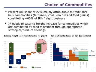 Existing freight ecosystem: Potential for growth Rail coefficients: Focus on Non-Conventional
 Present rail share of 27% mainly attributable to traditional
bulk commodities (fertilizers, coal, iron ore and food grains)
constituting ~60% of IR’s freight business
 IR needs to cater to freight increase for commodities which
are dominated by road movement through appropriate
strategies/product offerings
Choice of Commodities
19
 