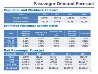 Passenger Demand Forecast
Years
Projected
Population
CAGR (%)
Projected CAGR
(%) LDAC
Projected CAGR
(%)
LDNA
Projected
CAGR (%)
Suburban
Grand Total
2021-26 0.79% 8.50% 3.44% 1.17% 2.50%
2026-31 0.80% 9.02% 3.48% 1.07% 2.62%
2031-41 0.44% 6.47% 3.00% 0.85% 2.34%
2041-51 0.45% 5.43% 2.81% 0.64% 2.28%
Categories 2018 2021 2031 2041 2051
LDAC 154.03 252.23 586.42 1106.3 1887.78
LDNA 3,466.40 4538.54 6411.58 8687.69 11530.71
Total 3,620.43 4,790.77 6,998.00 9,793.99 13,418.49
Sub-Urban 4,459.38 4,665.84 5,215.54 5,676.21 6,050.13
Grand Total 8,079.81 9,456.61 12,213.54 15,470.20 19,468.62
Population and Workforce Forecast
States 2021 2031 2041 2051
Population (Millions) 1380.54 1494.18 1561.38 1632.97
Workforce (Millions) 540.92 619.46 702.46 780.44
Estimated Passenger Growth Rates
Rail Passenger Forecast
20
 