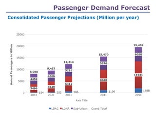 Passenger Demand Forecast
2018 2021 2031 2041 2051
0
5000
10000
15000
20000
25000
154 252 586 1106 1888
3466
4539
6412
8688
11531
4459
4666
5216
5676
6050
8,080
9,457
12,214
15,470
19,469
LDAC LDNA Sub-Urban Grand Total
Axis Title
Annual
Passengers
in
Million
Consolidated Passenger Projections (Million per year)
 