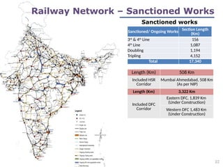 Sanctioned works
Sanctioned/ Ongoing Works
Section Length
(Km)
3rd
& 4th
Line 156
4th
Line 1,087
Doubling 1,194
Tripling 4,152
Total 17,340
Length (Km) 508 Km
Included HSR
Corridor
Mumbai Ahmedabad, 508 Km
(As per NIP)
Length (Km) 3,322 Km
Included DFC
Corridor
Eastern DFC, 1,839 Km
(Under Construction)
Western DFC 1,483 Km
(Under Construction)
22
Railway Network – Sanctioned Works
 