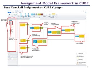 Assignment Model Framework in CUBE
Base Year Rail Assignment on CUBE Voyager
SCENARIO
BUILDING
TRAFFIC
GENERATION
NETWORK BUILDING
AND CALIBRATION
MODAL
SHARE
PASSENGER
ASSIGNMENT
FREIGHT
ASSIGNMENT
NETWORK
ASSESSMENT
PROPOSALS
TRAFFIC
PROJECTION
23
 