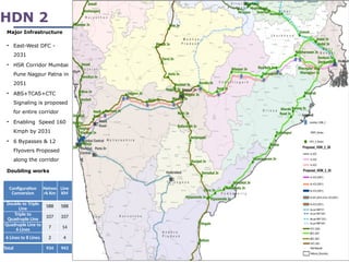 28
HDN 2
Configuration
Conversion
Netwo
rk Km
Line
KM
Double to Triple
Line 588 588
Triple to
Quadruple Line 337 337
Quadruple Line to
6 Lines 7 14
6 Lines to 8 Lines 2 4
Total 934 943
Doubling works
• East-West DFC -
2031
• HSR Corridor Mumbai
Pune Nagpur Patna in
2051
• ABS+TCAS+CTC
Signaling is proposed
for entire corridor
• Enabling Speed 160
Kmph by 2031
• 6 Bypasses & 12
Flyovers Proposed
along the corridor
Major Infrastructure
 