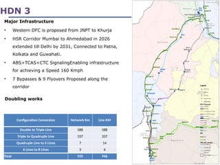 29
Configuration Conversion Network Km Line KM
Double to Triple Line 588 588
Triple to Quadruple Line 337 337
Quadruple Line to 6 Lines 7 14
6 Lines to 8 Lines 3 6
Total 935 946
Doubling works
• Western DFC is proposed from JNPT to Khurja
• HSR Corridor Mumbai to Ahmedabad in 2026
extended till Delhi by 2031, Connected to Patna,
Kolkata and Guwahati.
• ABS+TCAS+CTC SignalingEnabling infrastructure
for achieving a Speed 160 Kmph
• 7 Bypasses & 9 Flyovers Proposed along the
corridor
Major Infrastructure
HDN 3
 