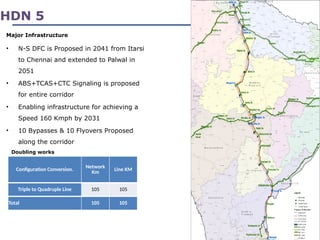31
HDN 5
Configuration Conversion. Network
Km
Line KM
Triple to Quadruple Line 105 105
Total 105 105
Doubling works
• N-S DFC is Proposed in 2041 from Itarsi
to Chennai and extended to Palwal in
2051
• ABS+TCAS+CTC Signaling is proposed
for entire corridor
• Enabling infrastructure for achieving a
Speed 160 Kmph by 2031
• 10 Bypasses & 10 Flyovers Proposed
along the corridor
Major Infrastructure
 