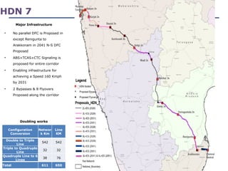 33
HDN 7
Configuration
Conversion
Networ
k Km
Line
KM
Double to Triple
Line
542 542
Triple to Quadruple
Line
32 32
Quadruple Line to 6
Lines
38 76
Total 611 650
Doubling works
• No parallel DFC is Proposed in
except Renigunta to
Arakkonam in 2041 N-S DFC
Proposed
• ABS+TCAS+CTC Signaling is
proposed for entire corridor
• Enabling infrastructure for
achieving a Speed 160 Kmph
by 2031
• 2 Bypasses & 8 Flyovers
Proposed along the corridor
Major Infrastructure
 