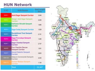 HUN Network
S.NO HUN Routes Total Length
(km)
HUN 1 Amrit Sagar Sampark Corridor 3,049
HUN 2
Bengal Arab Sagar Sampark
Corridor
3,035
HUN 3
Kathiawar Shivalik Sampark
Corridor
1,685
HUN 4 Sagar Sutlej Sampark Corridor 1,529
HUN 5
Bundelkhand Tarai Sampark
Corridor
2,151
HUN 6
Sagar Purvodaya Sampark
Corridor
1,490
HUN 7
Sagar Chambal Sampark
Corridor
2,737
HUN 8
Purv Paschim Deccan
Sampark Corridor
1,501
HUN 9
Aravali Dakshin Sampark
Corridor
2,803
HUN 10
Satpura Coromandel Sampark
Corridor
2,232
HUN 11
Konkan Malabar Sampark
Corridor
1,134
Total 23,347
HUN
1
HUN
3
HUN
2
HUN
4
HUN
5
HUN
6
HUN
7
HUN
8
HUN
9
HUN
10
HUN
11
34
 
