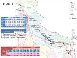 HUN 1
HUN 1
Network km % Share
2026 2031 2041 2051 2026 2031 2041 2051
3.
2+ NRP
Line
Upgradatio
n Proposals
0%-70% 2501 2784 1827 2098 68% 76% 50% 57%
70%-100% 1147 774 1802 1573 31% 21% 49% 43%
100%-
150%
23 113 42 0 1% 3% 1% 0%
>150% 0 0 0 0 0% 0% 0% 0%
Existing 2026 2031 2041 2051
Total Line KM 7035 7676 8002 8575 9760
3 Bypasses and 1 Flyover are
proposed on HUN 1, 1814 km
upgraded to TCAS Signaling
Conversio
n
Network KM Line KM
202620312041 2051 Total 2026 2031 2041 2051 Total
2L-3L 98 102 298 133 631 98 102 298 133 631
2L-4L 46 103 41 394 584 92 206 82 789 1168
3L-4L 43 19 193 183 437 43 19 193 183 437
4L-6L 0 0 0 40 40 0 0 0 80 80
Total 186 224 532 751 1693 232 327 573 1185 2317
Patha
nkot
Bhagal
pur
Jamui
35
 