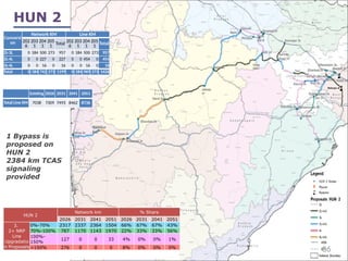 HUN 2
HUN 2
Network km % Share
2026 2031 2041 2051 2026 2031 2041 2051
3.
2+ NRP
Line
Upgradatio
n Proposals
0%-70% 2317 2337 2364 1504 66% 67% 67% 43%
70%-100% 787 1170 1143 1970 22% 33% 33% 56%
100%-
150%
127 0 0 33 4% 0% 0% 1%
>150% 276 0 0 0 8% 0% 0% 0%
Existing 2026 2031 2041 2051
Total Line KM 7038 7309 7493 8462 8736
1 Bypass is
proposed on
HUN 2
2384 km TCAS
signaling
provided
Conversi
on
Network KM Line KM
202
6
203
1
204
1
205
1 Total 202
6
203
1
204
1
205
1 Total
2L-3L 0 184 500 273 957 0 184 500 273 957
2L-4L 0 0 227 0 227 0 0 454 0 454
3L-4L 0 0 16 0 16 0 0 16 0 16
Total 0 184 742 273 1199 0 184 969 273 1426
Nandur
bar
Jabalp
ur
Obra
Dam
36
 