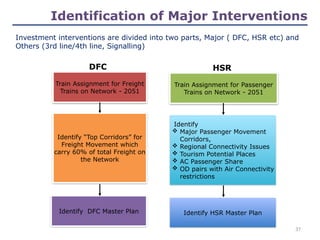 37
Train Assignment for Freight
Trains on Network - 2051
Identify DFC Master Plan
Identify “Top Corridors” for
Freight Movement which
carry 60% of total Freight on
the Network
Identify HSR Master Plan
Identify
 Major Passenger Movement
Corridors,
 Regional Connectivity Issues
 Tourism Potential Places
 AC Passenger Share
 OD pairs with Air Connectivity
restrictions
Investment interventions are divided into two parts, Major ( DFC, HSR etc) and
Others (3rd line/4th line, Signalling)
Train Assignment for Passenger
Trains on Network - 2051
Identification of Major Interventions
DFC HSR
 