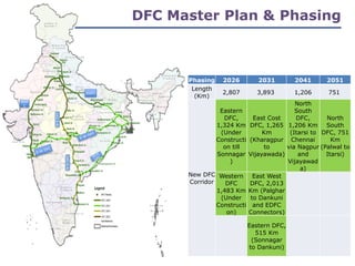 38
DFC Master Plan & Phasing
Phasing 2026 2031 2041 2051
Length
(Km)
2,807 3,893 1,206 751
New DFC
Corridor
Eastern
DFC,
1,324 Km
(Under
Constructi
on till
Sonnagar
)
East Cost
DFC, 1,265
Km
(Kharagpur
to
Vijayawada)
North
South
DFC,
1,206 Km
(Itarsi to
Chennai
via Nagpur
and
Vijayawad
a)
North
South
DFC, 751
Km
(Palwal to
Itarsi)
Western
DFC
1,483 Km
(Under
Constructi
on)
East West
DFC, 2,013
Km (Palghar
to Dankuni
and EDFC
Connectors)
Eastern DFC,
515 Km
(Sonnagar
to Dankuni)
EDFC
WDF
C
E-W DFC
N-S
DFC
ECo
DFC
E-W DFC
N-S
DFC
 