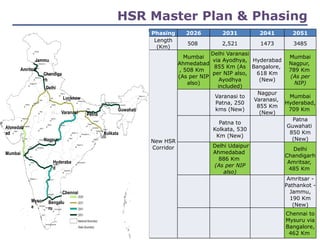 39
Phasing 2026 2031 2041 2051
Length
(Km)
508 2,521 1473 3485
New HSR
Corridor
Mumbai
Ahmedabad
, 508 Km
(As per NIP
also)
Delhi Varanasi
via Ayodhya,
855 Km (As
per NIP also,
Ayodhya
included)
Hyderabad
Bangalore,
618 Km
(New)
Mumbai
Nagpur,
789 Km
(As per
NIP)
Varanasi to
Patna, 250
kms (New)
Nagpur
Varanasi,
855 Km
(New)
Mumbai
Hyderabad,
709 Km
Patna to
Kolkata, 530
Km (New)
Patna
Guwahati
850 Km
(New)
Delhi Udaipur
Ahmedabad
886 Km
(As per NIP
also)
Delhi
Chandigarh
Amritsar,
485 Km
Amritsar -
Pathankot -
Jammu,
190 Km
(New)
Chennai to
Mysuru via
Bangalore,
462 Km
HSR Master Plan & Phasing
Jammu
Amritsar
Chandiga
rh
Delhi
Ahmedab
ad
Mumbai
Nagpur
Varanasi Patna
Guwahati
Kolkata
Chennai
Hyderaba
d
Bengalu
ru
Mysor
e
Lucknow
 