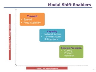 Transit
• Speed
• Predictability
Capacity
• Network Access
• Terminal Access
• Rolling stock
Service Provision
• Costing
• Product
definition
Modal Shift Enablers
Travel
time
/
Average
speed
Travel Cost Improvement 45
 