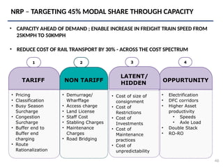 TARIFF
• Pricing
• Classification
• Busy Season
Surcharge
• Congestion
Surcharge
• Buffer end to
Buffer end
charging
• Route
Rationalization
1
NON TARIFF
2
• Demurrage/
Wharffage
• Access charge
• Land License
• Staff Cost
• Stabling Charges
• Maintenance
Charges
• Road Bridging
OPPURTUNITY
• Electrification
• DFC corridors
• Higher Asset
productivity
• Speeds
• Axle Load
• Double Stack
• RO-RO
4
• CAPACITY AHEAD OF DEMAND ; ENABLE INCREASE IN FREIGHT TRAIN SPEED FROM
25KMPH TO 50KMPH
46
• Cost of size of
consignment
• Cost of
Restrictions
• Cost of
Investments
• Cost of
Maintenance
practices
• Cost of
unpredictability
LATENT/
HIDDEN
3
NRP – TARGETING 45% MODAL SHARE THROUGH CAPACITY
• REDUCE COST OF RAIL TRANSPORT BY 30% - ACROSS THE COST SPECTRUM
 