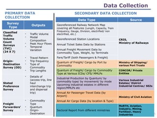 Data Collection
PRIMARY DATA
COLLECTION
SECONDARY DATA COLLECTION
Data Type Source
Georeferenced Railway Network Map
covering all Features (Length, Capacity, Train
Frequency, Gauge, Division, electrified/ non
electrified, etc.)
CRIS,
Ministry of Railways
Georeferenced Station Locations
Annual Ticket Sales Data by Stations
Annual Freight Movement Data by
Commodity Type, Weight, by Terminals
Fare/Tariff (both Passengers & Freight)
Quantum of Freight/ Cargo by Port by
Commodity
Ministry of Shipping/
various Port Trusts
Quantum of Freight/ Cargo by Commodity
Type at Various ICDs/ CFS/ MMLPs
CONCOR/ Private
Entities
Industrial Production by Quantum/ by
commodity type/ by movement/ by mode
Upcoming industrial estates in different
region/MMLPs etc
Various Industrial
Estates/ District
Industrial Centres/ SEZs
Annual Air Passenger Travel Data (by
Airport) Ministry of Civil Aviation
Annual Air Cargo Data (by location & Type)
Sectoral Report from different ministries
MoRTH, Aviation,
Industry, Mining,
Fertilizer, Heavy
Industries
Survey
Type
Outputs
Classified
Traffic
Volume
Count
Surveys
(TVC)
(24 X 7)
- Traffic Volume
- Modal
Composition
- Peak Hour Flows
- Temporal
Variation
Origin-
Destination
Survey (OD)
- Travel Pattern
- Trip frequency
- Type of
Commodity
- Trip Lengths
Stated
Preference
Survey
- Details of
(access trip, line
haul
interchange trip
and dispersal
trip)
Freight
Forwarders’
Survey
- Commodity
Type
- Quantum
- Origin-
Destination 5
 