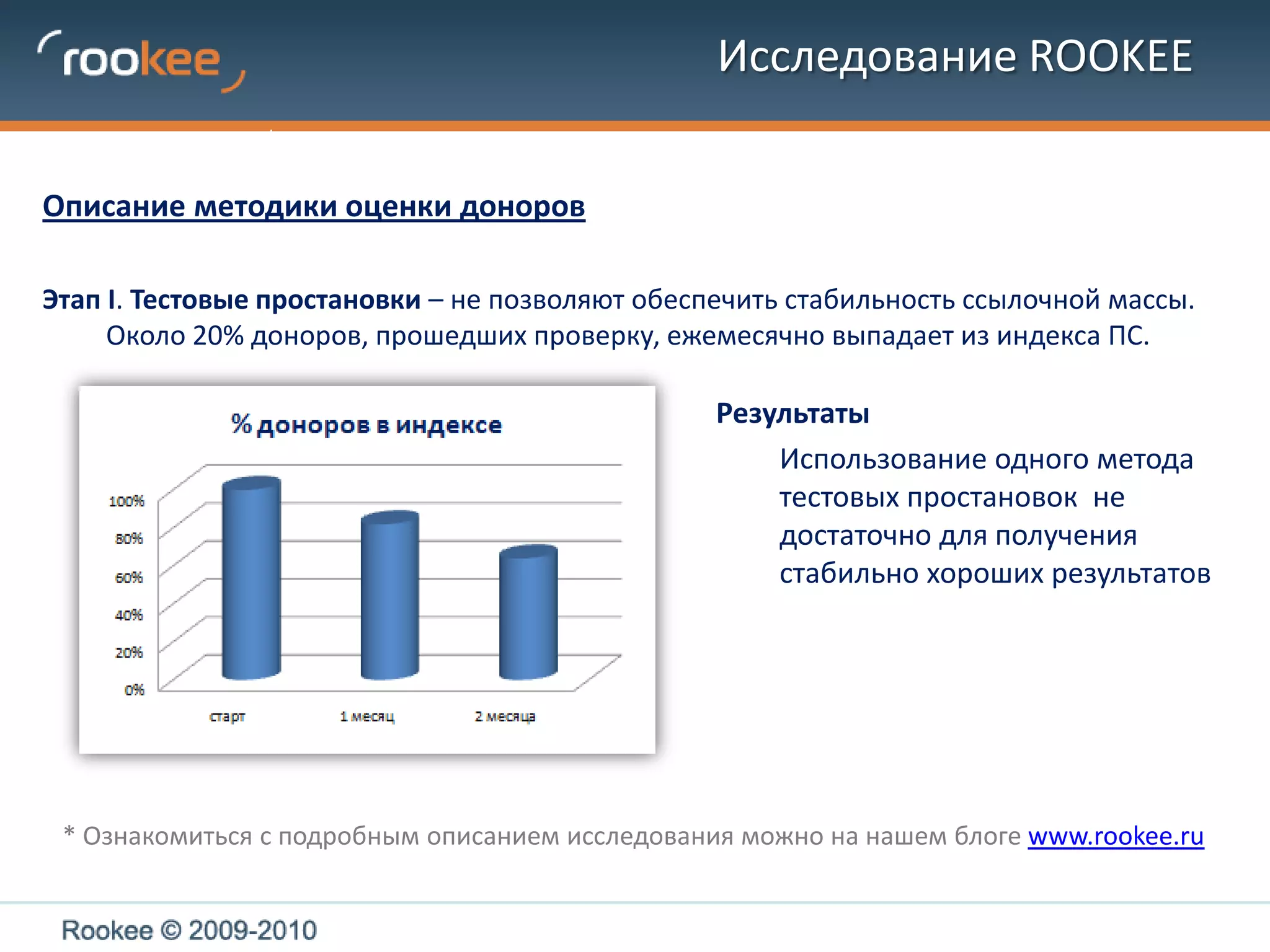 Исследование ROOKEEОписание методики оценки доноровЭтап I. Тестовые простановки - единственный метод позволяющий напрямую оценить работоспособность донора (не по косвенно влияющим характеристикам).РезультатыУдалось значимо повысить эффективность продвиженияИспользование прошедших проверку доноров дало существенный прирост позицийБыли выявлены и неожиданные минусыТестовые простановки не обеспечивают достаточной стабильности ссылочной массы* Ознакомиться с подробным описанием исследования можно на нашем блогеwww.rookee.ru