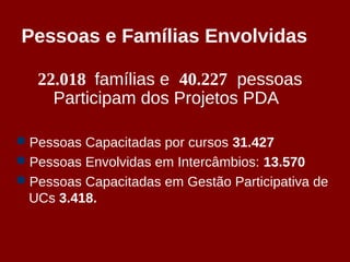 Pessoas e Famílias Envolvidas

   22.018 famílias e 40.227 pessoas
     Participam dos Projetos PDA

Pessoas Capacitadas por cursos 31.427
Pessoas Envolvidas em Intercâmbios: 13.570
Pessoas Capacitadas em Gestão Participativa de
 UCs 3.418.
 