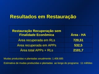 Resultados em Restauração

       Restauração Recuperação sem
           Finalidade Econômica                         Área - HA
            Área recuperada em RLs                        720,51
           Área recuperada em APPs                         532,5
             Área total APPs + RLs                        2101,7

Mudas produzidas e plantadas anualmente: 1.406.685
Estimativa de mudas produzidas e plantadas ao longo do programa: 11 milhões
 