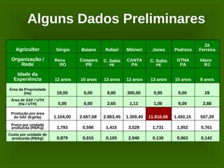 Alguns Dados Preliminares
                                                                                            Zé
   Agricultor           Sérgio    Baiano     Rafael     Mitinori    Jones      Pedreco    Ferreira

 Organização /         Reca       Coopera    C. Sabiá   CANTA      C. Sabiá     GTNA      Idaco
     Rede                RO         PR         PE        PA           PE         PA         RJ

   Idade da
  Experiência          12 anos    10 anos    13 anos    12 anos     13 anos    15 anos    8 anos

Área da Propriedade
        (Ha)            18,00       6,00      8,80      300,00       0,95        9,00       29
 Área de SAF / UTH
     (Ha / UTH)          5,00       6,00      2,65       1,11        1,06        9,00      2,88

 Produção por área
  de SAF (Kg/Ha)       1.104,00   2.667,68   2.863,45   1.309,40   11.816,68   1.450,15   507,29
 Preço por unidade
 produzida (R$/Kg)      1,793      0,596      1,415      3,529      1,731       1,052      5,761
Custo por unidade de
 produzida (R$/kg)      0,879      0,015      0,105      2,940      0,130       0,063      0,142
 