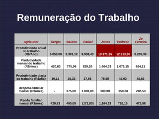 Remuneração do Trabalho
                                                                                  Ze
     Agricultor        Sergio     Baiano      Rafael     Jones      Pedreco     Ferreira
Produtividade anual
    do trabalho
     (R$/Ano)          5.050,00   9.301,12   9.938,40   19.971,95   12.913,80   8.209,30
  Produtividade
mensal do trabalho
    (R$/mes)           420,83     775,09     828,20     1.664,33    1.076,15    684,11

Produtividade diaria
do trabalho (R$/dia)    19,13      35,23      37,65      75,65       48,92       48,92

 Despesa familiar
 mensal (R$/mes)         -        375,00     1.000,00    500,00      350,00      208,53

  Renda familiar
 mensal (R$/mes)       420,83     400,09     (171,80)   1.164,33     726,15      475,58
 