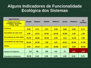 Alguns Indicadores de Funcionalidade
          Ecológica dos Sistemas
      Agricultores
                                                                                      Zé
    Grupos por Func.        Sergio   Baiano   Rafael   Mitinori   Jones   Pedreco
                                                                                    Ferreira
   Ecológica Sucessão
       % Pop. Total

Pioneiras
                             0,00     4,72     2,97     0,00      0,86     0,00      6,71

Secundária de vida curta
                             0,00    14,21    54,91     64,45     32,86    1,58      1,86

Secundárias de vida média
                            78,79    42,82    33,03     0,00      11,6     12,22     4,08

Secundárias de vida longa
                            18,18    24,09     7,66     2,67      44,51    83,93     57,09

Clímax
                             3,03    14,15     1,43     32,88     10,17    2,28      30,58

Numero de Espécies             4,0     89      105       5,0       73       121       119

População (m2/planta):      30,30     0,41    2,59      2,93      1,08     6,36      0,70
 