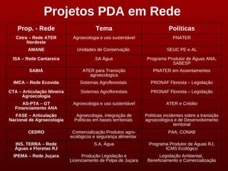 Projetos PDA em Rede
    Prop. - Rede                         Tema                               Políticas
   Cetra – Rede ATER         Agroecologia e uso sustentável                   PNATER
        Nordeste
        AMANE                  Unidades de Conservação                     SEUC PE e AL

 ISA – Rede Cantareira                   SA Água                 Programa Produtor de Águas ANA,
                                                                            SABESP
         SABIÁ                    ATER para Transição               PNATER em Assentamentos
                                     agroecologica
  IMCA – Rede Ecovida            Sistemas Agroflorestais          PRONAF Floresta – Legislação

CTA – Articulação Mineira        Sistemas Agroflorestais          PRONAF Floresta – Legislação
     Agroecologia
     AS-PTA – GT             Agroecologia e uso sustentável               ATER e Crédito
  Financiamento ANA
  FASE – Articulação           Agroecologia, integração de      Políticas incidentes sobre a transição
Nacional de Agroecologia      Políticas em bases territoriais   agroecológica e de Desenvolvimento
                                                                               territorial
        CEDRO                Comercialização Produtos agro-                PAA, CONAB
                            ecológicos e segurança alimentar
  INS. TERRA – Rede                     S.A. Água                 Programa Produtor de Águas RJ,
  Águas e Floretas RJ                                                    ICMS Ecológico
  IPEMA – Rede Juçara            Produção Legislação e                Legislação Ambiental,
                            Licenciamento de Polpa de Juçara     Beneficiamento e Comercialização
 