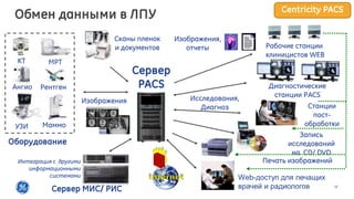 15
КТ
Ангио
Рабочие станции
клиницистов WEB
Рентген
Маммо
МРТ
УЗИ
Оборудование
Сервер
PACS Диагностические
станции PACS
Станции
пост-
обработки
Сервер МИС/ РИС
Исследования,
Диагноз
Изображения,
отчеты
Запись
исследований
на CD/ DVD
Интеграция с другими
информационными
системами
Изображения
Печать изображений
Web-доступ для лечащих
врачей и радиологов
Сканы пленок
и документов
Обмен данными в ЛПУ Centricity PACS
 