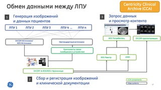 17
Нестандартные источники
DICOM & XDS/XDS-i Хранилище
DICOM Источники/
XDS Источники
Генерация изображений
и данных пациентов
Запрос данных
и просмотр контента
Компоненты связи
(сообщения и устройства)
ЛПУ 1 ЛПУ 2 ЛПУ 3 ЛПУ 4 … ЛПУ n
EMPI
Сбор и регистрация изображений
и клинической документации
XDS Потребитель
XDS Реестр
DICOM просмотровщик
CCA components
Edge systems
Обмен данными между ЛПУ
1
2
3
Centricity Clinical
Archive (CCA)
 