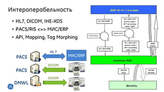 19
Интероперабельность
• HL7, DICOM, IHE-XDS
• PACS/RIS <=> МИС/ERP
• API, Mapping, Tag Morphing
PACS МИС/ERP
PACS
DMWL
HL 7
DICOM
DICOM
 