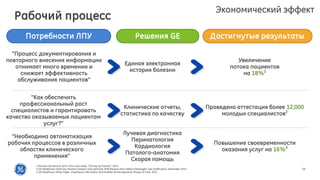 24
Рабочий процесс
1 Kansas City Bone & Joint Clinic case study, “Driving Up Volume,” 2012.
2 GE Healthcare Centricity Practice Solution and Centricity EMR Receive 2014 Edition Meaningful Use Certification, December 2013.
3 GE Healthcare White Paper: Anesthesia Information that Enables All Perioperative Phases of Care, 2013.
Увеличение
потока пациентов
на 18%1
“Процесс документирования и
повторного внесения информации
отнимает много времении и
снижает эффективность
обслуживания пациентов"
Единая электронная
история болезни
Проведена аттестация более 12,000
молодых специалистов2
“Как обеспечить
профессиональный рост
специалистов и гарантировать
качество оказываемых пациентам
услуг?”
Клинические отчеты,
статистика по качеству
Повышение своевременности
оказания услуг на 16%3
“Необходима автоматизация
рабочих процессов в различных
областях клинического
применения”
Лучевая диагностика
Перинатология
Кардиология
Патолого-анатомия
Скорая помощь
Решения GE Достигнутые результатыПотребности ЛПУ
Экономический эффект
 
