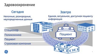 3
Сегодня
Страховая компания
Стационар
Поликлиника
Пациент
Пациент
Неполные, разнородные,
неупорядоченные данные
Завтра
Единая, актуальная, доступная пациенту
информация
Здравоохранение
 