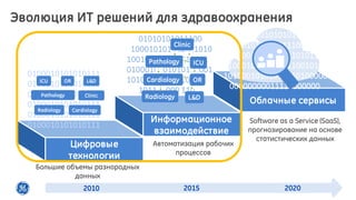 4
Облачные сервисы
Цифровые
технологии
Информационное
взаимодействие
01010101011100
100010101010111010
10010001010101011100
01000101010101110010111
101000101010101101011001
0100010101010111001010101
101000101010101101000000
00000000011111000000
Большие объемы разнородных
данных
Software as a Service (SaaS),
прогнозирование на основе
статистических данных
Автоматизация рабочих
процессов
0100010101010111
0100010101010111
0100010101010111
0100010101010111
0100010101010111
0100010101010111
Radiology
ORICU
Cardiology
L&D
Pathology Clinic
01010101011100
100010101010111010
100100010101010111
0100010101010111001
1010001010101011
101111000 110
11000 110
Radiology
Pathology
OR
L&D
Cardiology
ICU
Clinic
2015 20202010
Эволюция ИТ решений для здравоохранения
 