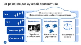 5
Отделение
Специалист
Сеть
ЛПУ
ИТ решения для лучевой диагностики
Zero Footprint
viewing
Cloud
Services -
SaaS
Fast Access
to priors
3D Integrated
web viewing
Multi-
disciplinary
Collaboration
Intelligent
Workload
Allocation
Consolidation
of patient
History
Efficient
Team
workflow
Relevant
Contextual
Data
Highly specialized
Clinical apps
Mobility,
Access to
information
Архивация
Накопление
знаний
Sharing
Обработка
изображений
Визуализация
Интеграция и
управление
Рабочий процесс
Обмен клиническими случаями
Профессиональное сообщество радиологов
 