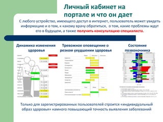 Личный кабинет на
портале и что он дает
С любого устройство, имеющего доступ в интернет, пользователь может увидеть
информацию и о том, к какому врачу обратиться, о том, какие проблемы ждут
его в будущем, а также получить консультацию специалиста.
Динамика изменения
здоровья
Тревожное оповещение о
резком ухудшении здоровья
Только для зарегистрированных пользователей строится «индивидуальный
образ здоровья» намного повышающий точность выявления заболеваний
Состояние
позвоночника
 