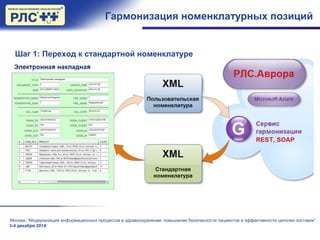 Гармонизация номенклатурных позиций
Москва, “Модернизация информационных процессов в здравоохранении: повышение безопасности пациентов и эффективности цепочки поставок”.
3-4 декабря 2014
Шаг 1: Переход к стандартной номенклатуре
 
