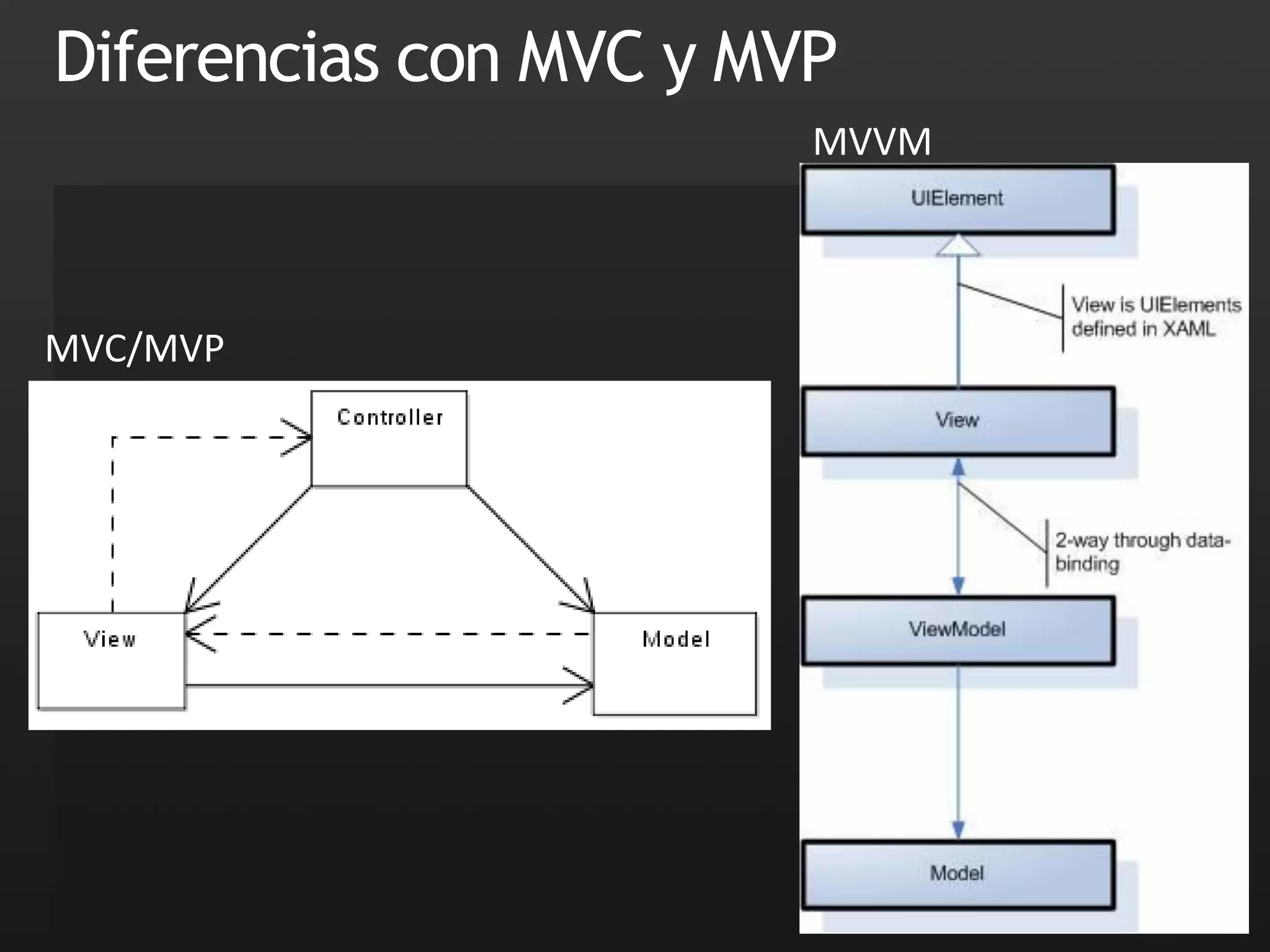 MVVM
MVC/MVP