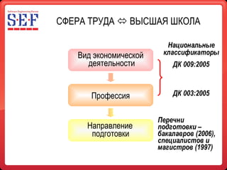 СФЕРА ТРУДА     ВЫСШАЯ ШКОЛА   Профессия Вид экономической  деятельности Направление   подготовки Национальные классификаторы ДК 009:2005 ДК 003:2005 Перечни подготовки –бакалавров (2006), специалистов и магистров (1997) 