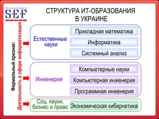 СТРУКТУРА ИТ-ОБРАЗОВАНИЯ  В УКРАИНЕ Прикладная математика Информатика Системный анализ Компьютерные науки Компьютерная инженерия Экономическая кибернетика Программная инженерия Естественные науки Инженерия Соц. науки, бизнес и право Формальный признак:   Деятельность в сфере информатизации 