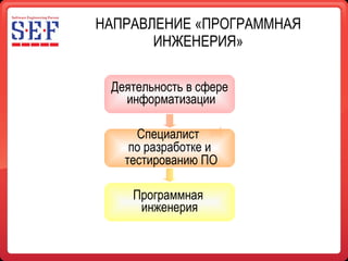 НАПРАВЛЕНИЕ «ПРОГРАММНАЯ ИНЖЕНЕРИЯ» Специалист  по разработке и тестированию ПО Деятельность в сфере информатизации Программная  инженерия 