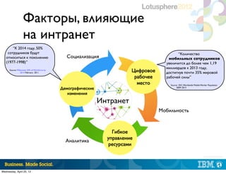 Факторы, влияющие
                    на интранет
       “К 2014 году, 50%
    сотрудников будут                                                                            “Количество
   относиться к поколению                          Социализация                             мобильных сотрудников
   (1977-1998)”                                                                            увеличится до более чем 1,19
                                                                                           миллиардов к 2013 году,
      Source: Millennials: 50% of Workforce by
                  2014 February 2011                                          Цифровое     достигнув почти 35% мировой
                                                                               рабочее     рабочей силы”
                                                                                место        Source: IDC, Worldwide Mobile Worker Population
                                                 Демографические                                  2009–2013

                                                    изменения
                                                                   Интранет
                                                                                         Мобильность



                                                                       Гибкое
                                                                     управление
                                                   Аналитика
                                                                     ресурсами

                                                                                                                           |   © 2012 IBM Corporation




Wednesday, April 25, 12
 