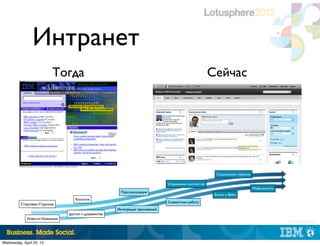 Интранет
                           Тогда                                                                     Сейчас




                                                                                                       Социальные сервисы

                                                                              Управление контентом
                                                                                                                            Мобильность
                                                       Персонализация
                                                                                                      Блоги и Вики
                                   Каталоги
                                                                              Совместная работа
          Стартовая Страница
                                                      Интеграция приложений
                                Доступ к документам
             Новости Компании
                                                                                                                                          |   © 2012 IBM Corporation




Wednesday, April 25, 12
 