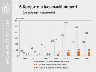 1. 5  Кредити в іноземній валюті   (реалізація стратегій) 