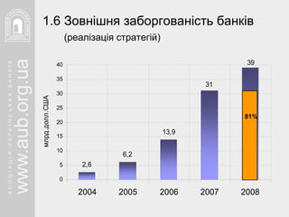 1.6 Зовнішня заборгованість банків   (реалізація стратегій) 81% 